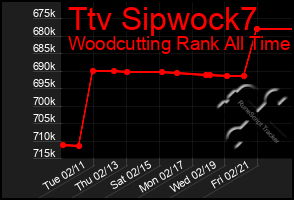 Total Graph of Ttv Sipwock7