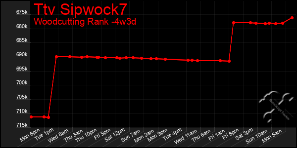 Last 31 Days Graph of Ttv Sipwock7