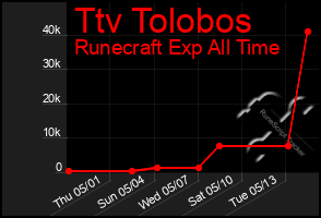Total Graph of Ttv Tolobos
