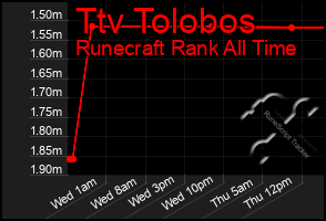 Total Graph of Ttv Tolobos