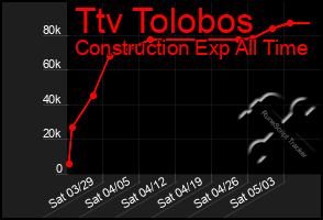 Total Graph of Ttv Tolobos