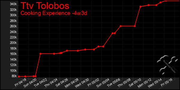 Last 31 Days Graph of Ttv Tolobos