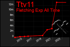 Total Graph of Ttv11