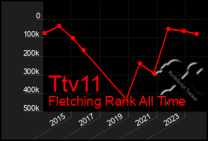 Total Graph of Ttv11