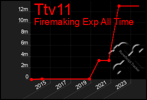 Total Graph of Ttv11