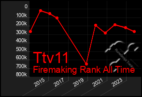 Total Graph of Ttv11