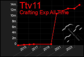 Total Graph of Ttv11