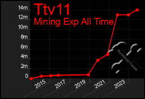 Total Graph of Ttv11