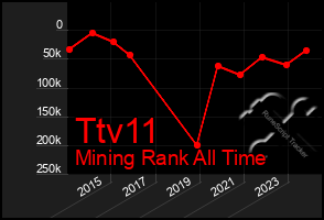 Total Graph of Ttv11