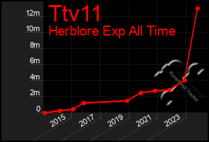 Total Graph of Ttv11