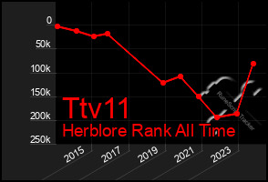 Total Graph of Ttv11