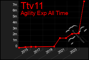 Total Graph of Ttv11