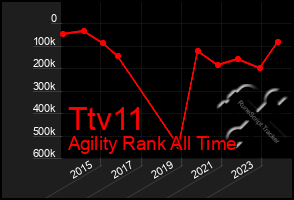 Total Graph of Ttv11