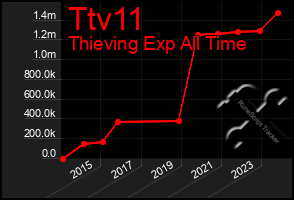 Total Graph of Ttv11