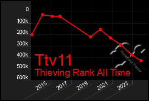 Total Graph of Ttv11