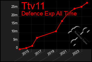 Total Graph of Ttv11