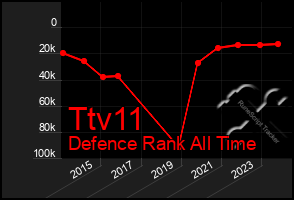 Total Graph of Ttv11