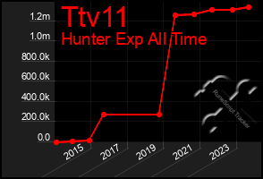 Total Graph of Ttv11