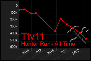 Total Graph of Ttv11