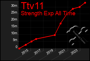 Total Graph of Ttv11