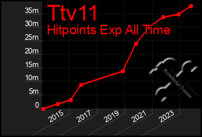 Total Graph of Ttv11