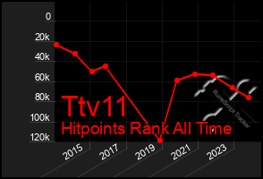 Total Graph of Ttv11