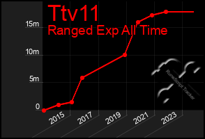 Total Graph of Ttv11