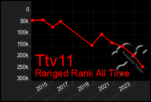 Total Graph of Ttv11