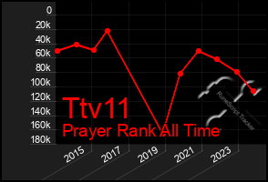 Total Graph of Ttv11