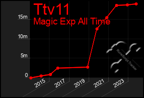 Total Graph of Ttv11