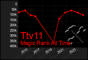 Total Graph of Ttv11