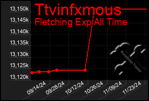 Total Graph of Ttvinfxmous