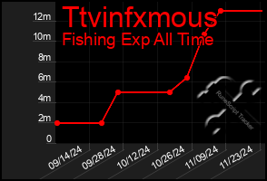 Total Graph of Ttvinfxmous