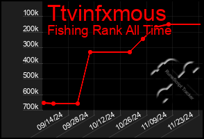 Total Graph of Ttvinfxmous