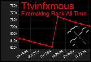 Total Graph of Ttvinfxmous