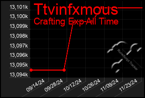 Total Graph of Ttvinfxmous