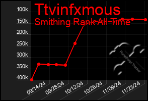 Total Graph of Ttvinfxmous