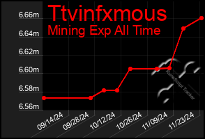 Total Graph of Ttvinfxmous