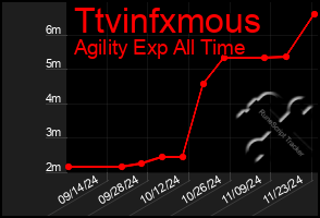 Total Graph of Ttvinfxmous