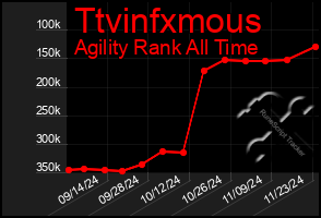 Total Graph of Ttvinfxmous