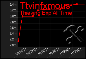 Total Graph of Ttvinfxmous