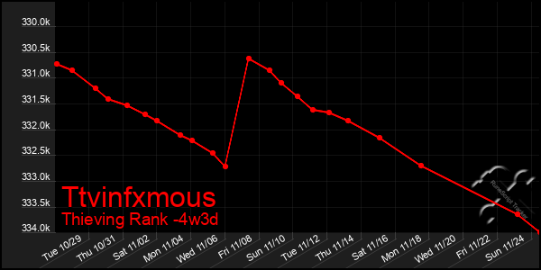 Last 31 Days Graph of Ttvinfxmous