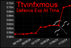 Total Graph of Ttvinfxmous