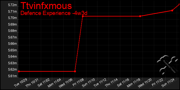 Last 31 Days Graph of Ttvinfxmous