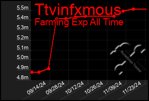 Total Graph of Ttvinfxmous