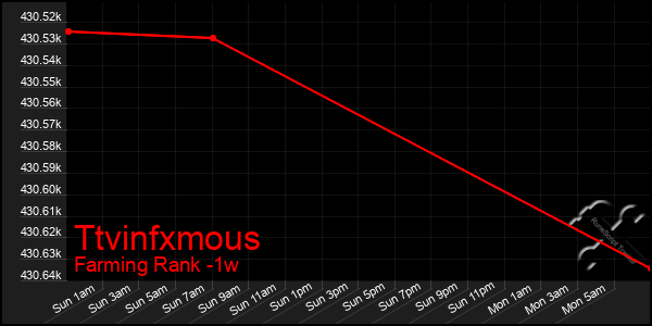 Last 7 Days Graph of Ttvinfxmous