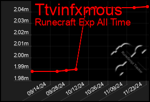 Total Graph of Ttvinfxmous