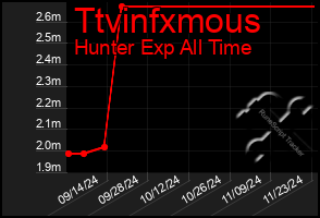 Total Graph of Ttvinfxmous