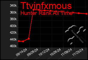 Total Graph of Ttvinfxmous