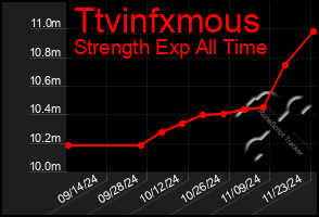 Total Graph of Ttvinfxmous